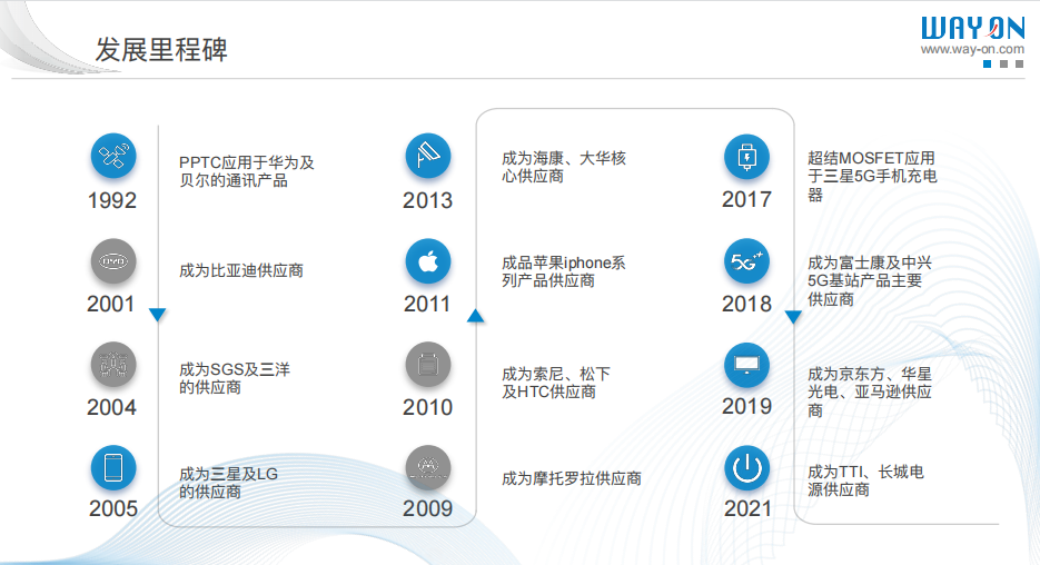 WAYON代理商，維安MOS管，維安SBD，肖特基二三極管，維安LDO線性穩(wěn)壓，PTC，保險(xiǎn)絲，ESD ，IGBT ，OVP， TVS代理商.png