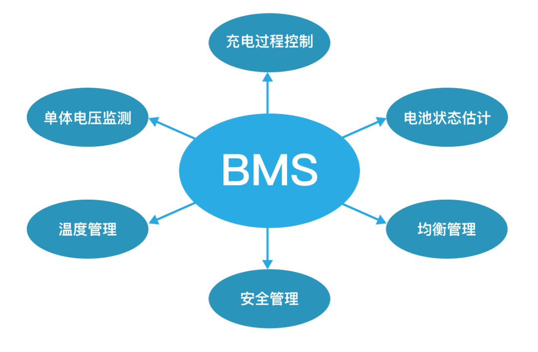 一文入門BMS（電池管理系統(tǒng)），為什么需要BMS，BMS有什么功能，什么是BMS，BMS拓?fù)浣Y(jié)構(gòu).png