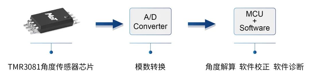 編碼器方案，多維科技推出高精度離軸編碼器應(yīng)用方案， TMR3110，TMR3109， TMR3081.jpg