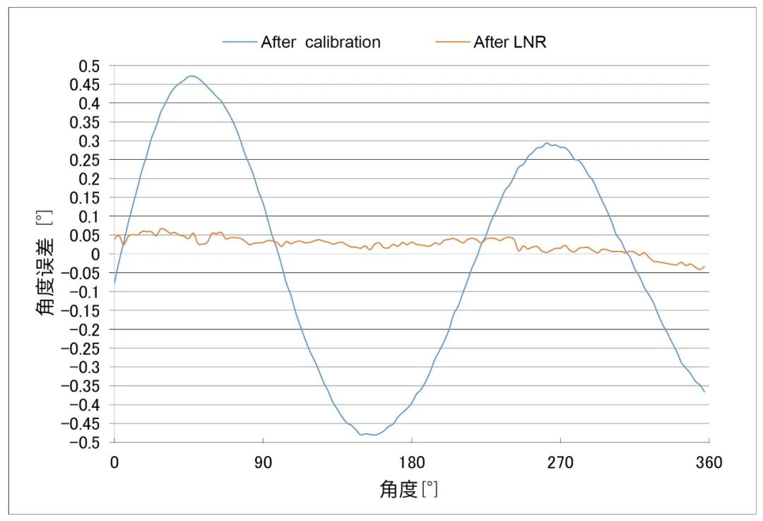 編碼器方案，多維科技推出高精度離軸編碼器應(yīng)用方案， TMR3110，TMR3109， TMR3081.jpg