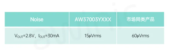 艾為代理商，高電源抑制比LDO、低噪聲LDO，AW37003YXXX.png