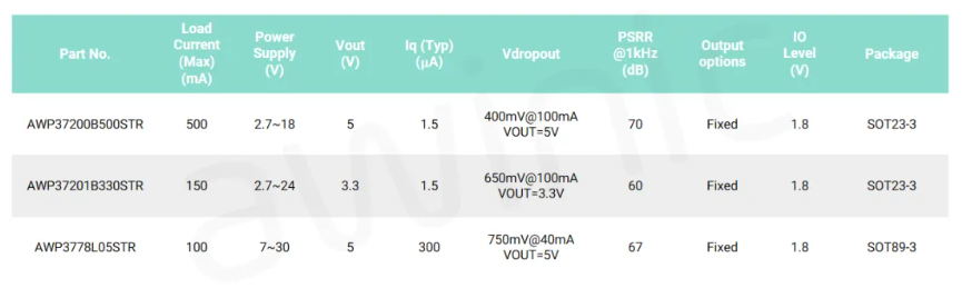 艾為代理商，高電源抑制比LDO、低噪聲LDO，AW37003YXXX.png